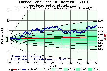 Predicted price distribution