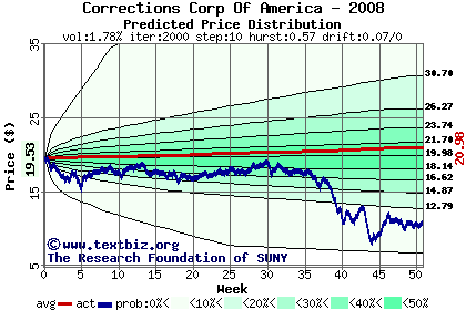 Predicted price distribution