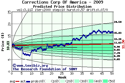 Predicted price distribution