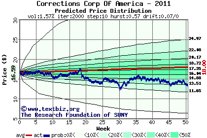 Predicted price distribution