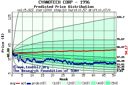 Predicted price distribution