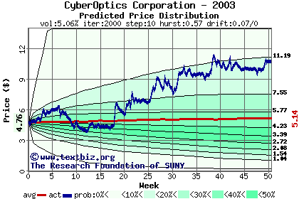 Predicted price distribution