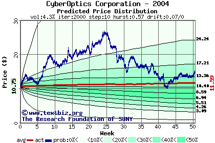 Predicted price distribution