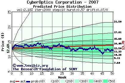 Predicted price distribution