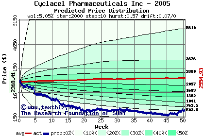 Predicted price distribution