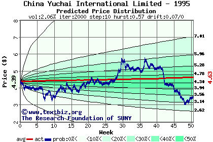 Predicted price distribution