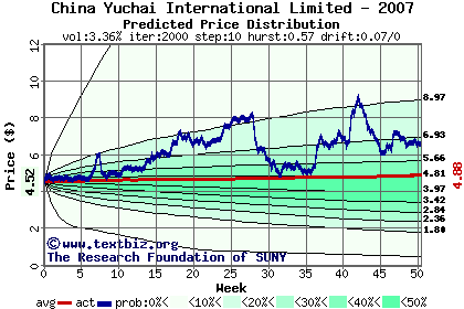 Predicted price distribution