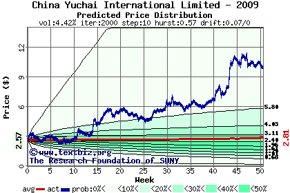 Predicted price distribution