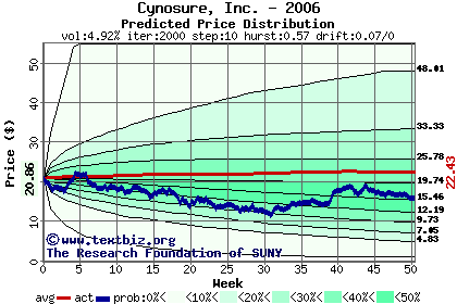 Predicted price distribution