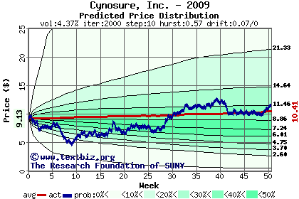 Predicted price distribution