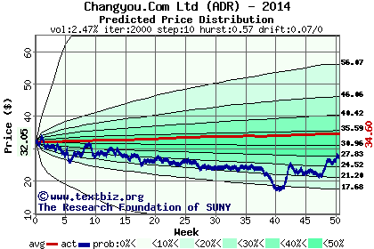 Predicted price distribution