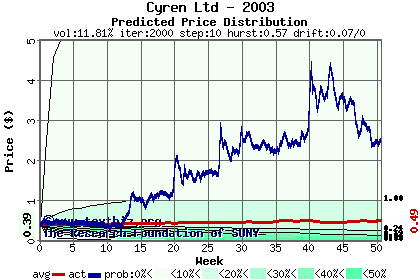 Predicted price distribution