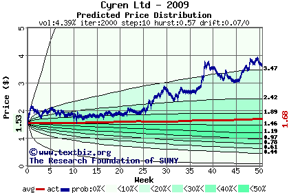 Predicted price distribution