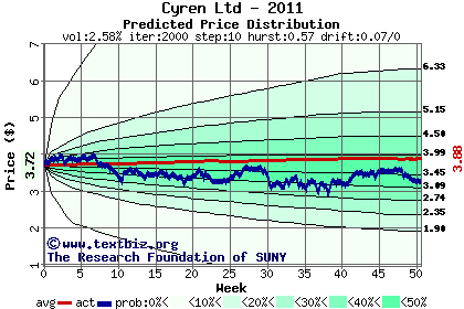 Predicted price distribution