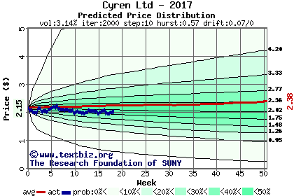 Predicted price distribution