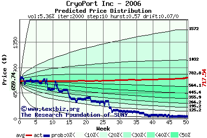 Predicted price distribution