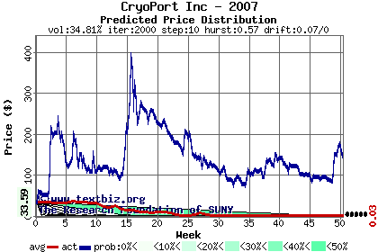 Predicted price distribution