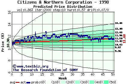 Predicted price distribution