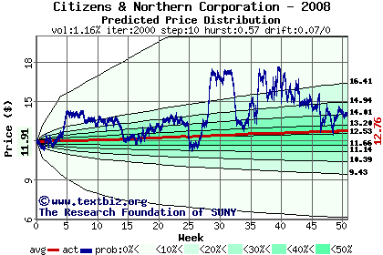 Predicted price distribution