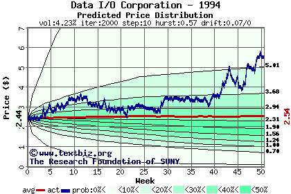 Predicted price distribution