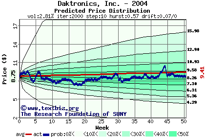 Predicted price distribution