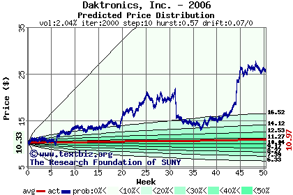 Predicted price distribution