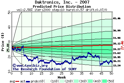 Predicted price distribution