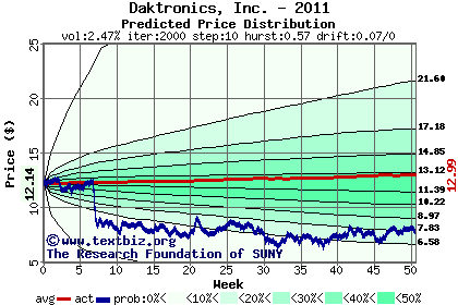 Predicted price distribution