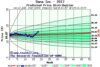 Predicted price distribution