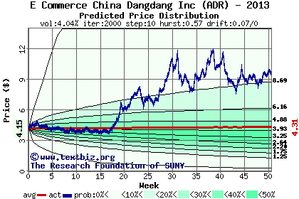 Predicted price distribution