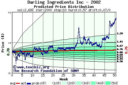 Predicted price distribution