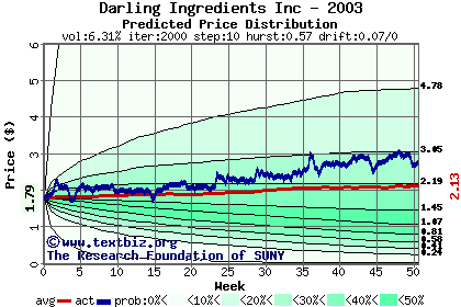 Predicted price distribution