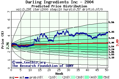 Predicted price distribution