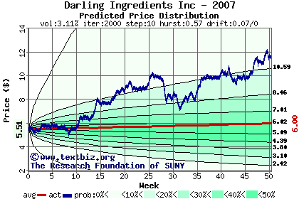 Predicted price distribution