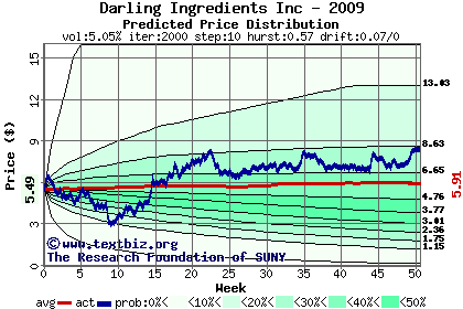 Predicted price distribution