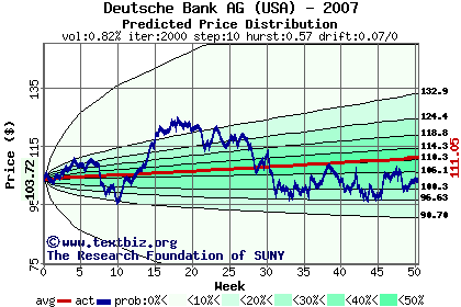 Predicted price distribution