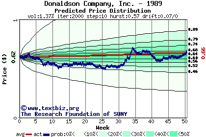 Predicted price distribution