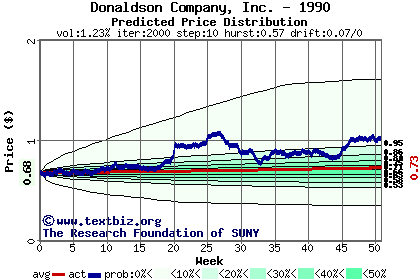 Predicted price distribution