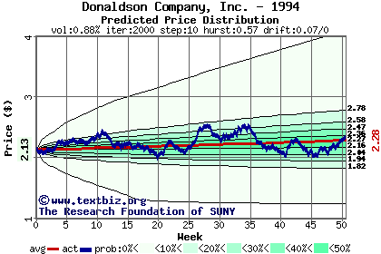 Predicted price distribution