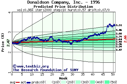 Predicted price distribution