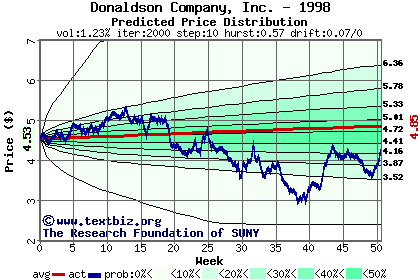 Predicted price distribution