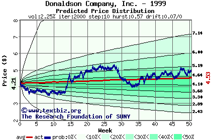 Predicted price distribution