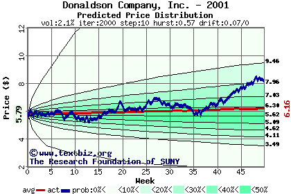 Predicted price distribution