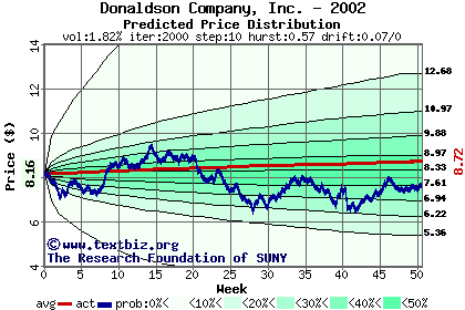 Predicted price distribution