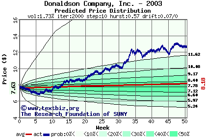 Predicted price distribution