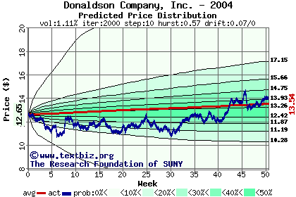 Predicted price distribution