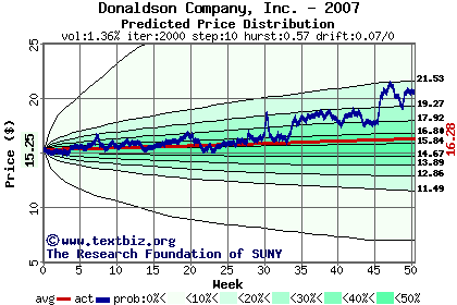 Predicted price distribution