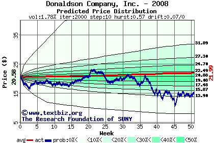 Predicted price distribution