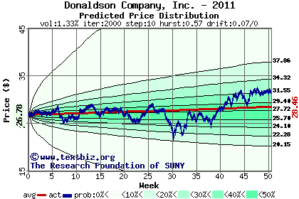 Predicted price distribution