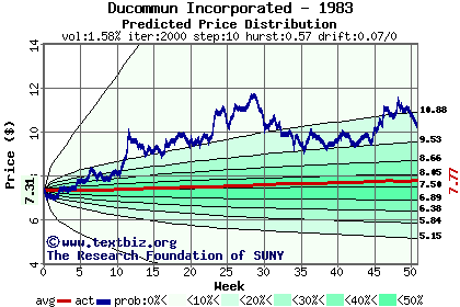 Predicted price distribution